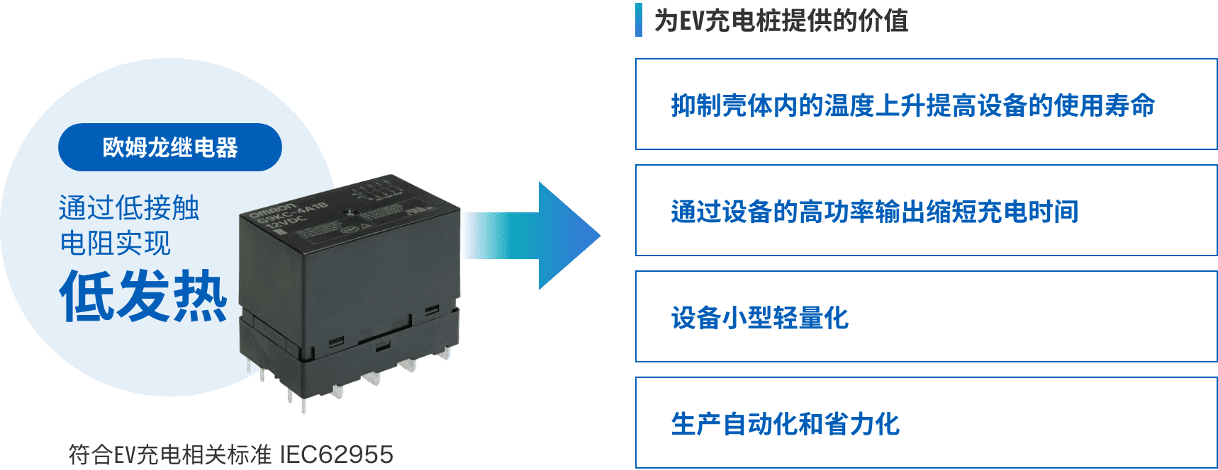 歐姆龍繼電器：通過(guò)低接觸電阻實(shí)現(xiàn)低發(fā)熱 => 為EV充電樁提供的價(jià)值：（抑制殼體內(nèi)的溫度上升提高設(shè)備的使用壽命、通過(guò)設(shè)備的高功率輸出縮短充電時(shí)間、設(shè)備小型輕量化、生產(chǎn)自動(dòng)化和省力化）符合EV充電相關(guān)標(biāo)準(zhǔn) IEC62955