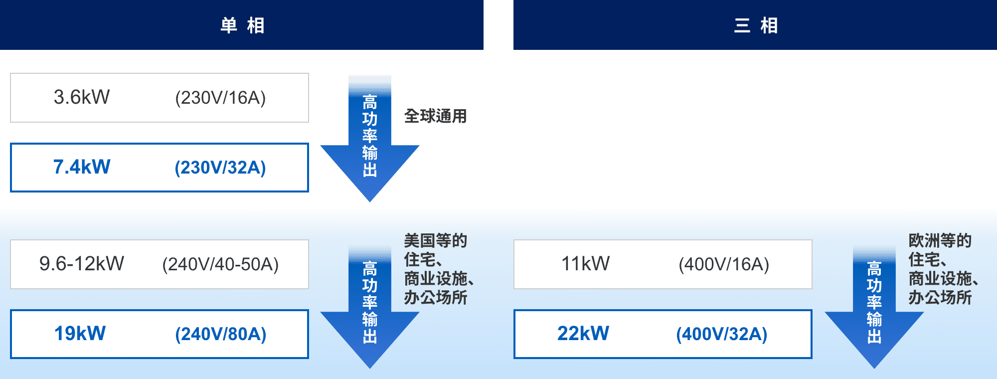 単相：3.6kW (230v/16A) => 7.4kW (230v/32A) 高功率輸出（全球通用）。9.6-12kW (240v/40-50A) => 19kW (240v/80A) 高功率輸出（美國(guó)等的住宅、商業(yè)設(shè)施、辦公場(chǎng)所）。三相：11kW (400v/16A) => 22kW (400v/32A) 高功率輸出（歐洲等的住宅、商業(yè)設(shè)施、辦公場(chǎng)所）。